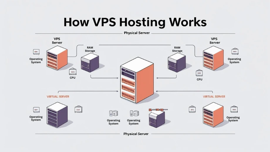 vps operating system for medium and large businesses